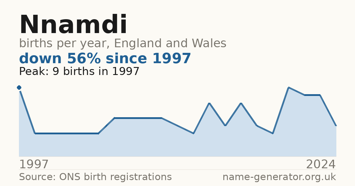 Chart: babies named Nnamdi per year in England and Wales, 1997 to 2024, peaking at about 9 in 1997