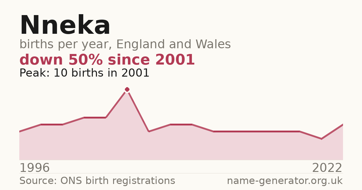 Chart: babies named Nneka per year in England and Wales, 1996 to 2022, peaking at about 10 in 2001