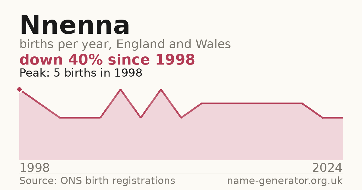 Chart: babies named Nnenna per year in England and Wales, 1998 to 2024, peaking at about 5 in 1998