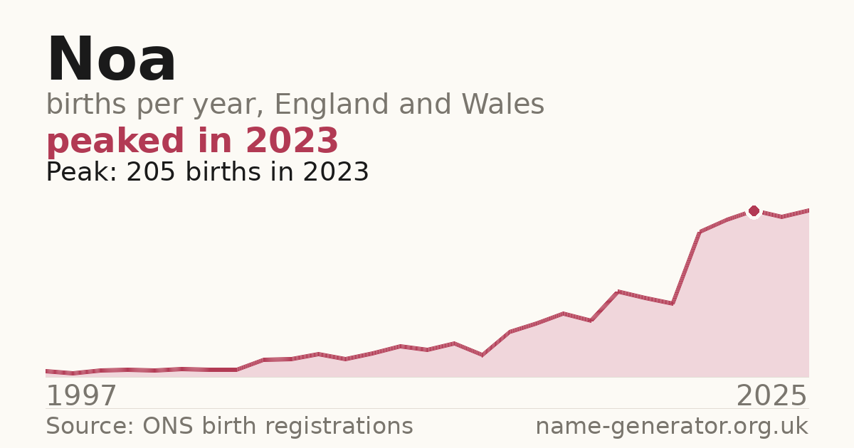 Chart: babies named Noa per year in England and Wales, 1997 to 2025, peaking at about 205 in 2023