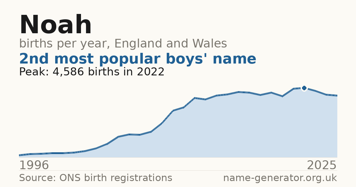 Chart: babies named Noah per year in England and Wales, 1996 to 2025, peaking at about 4,586 in 2022