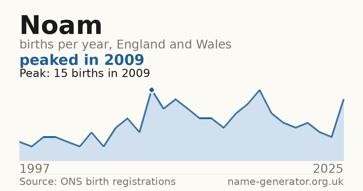 Chart: babies named Noam per year in England and Wales, 1997 to 2025, peaking at about 15 in 2009