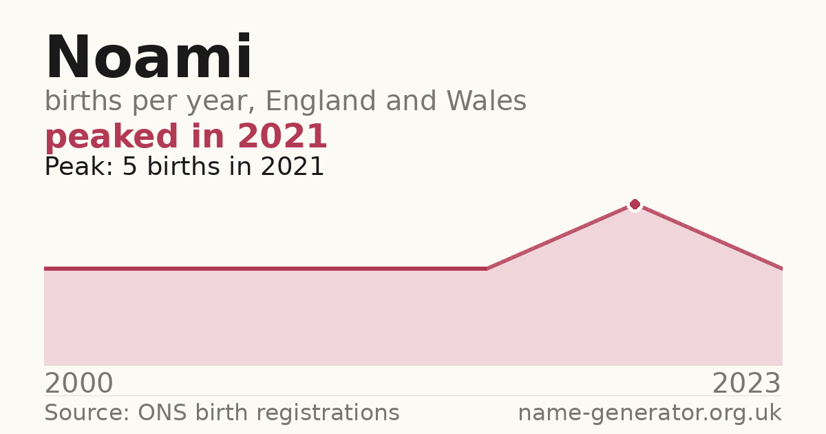 Chart: babies named Noami per year in England and Wales, 2000 to 2023, peaking at about 5 in 2021