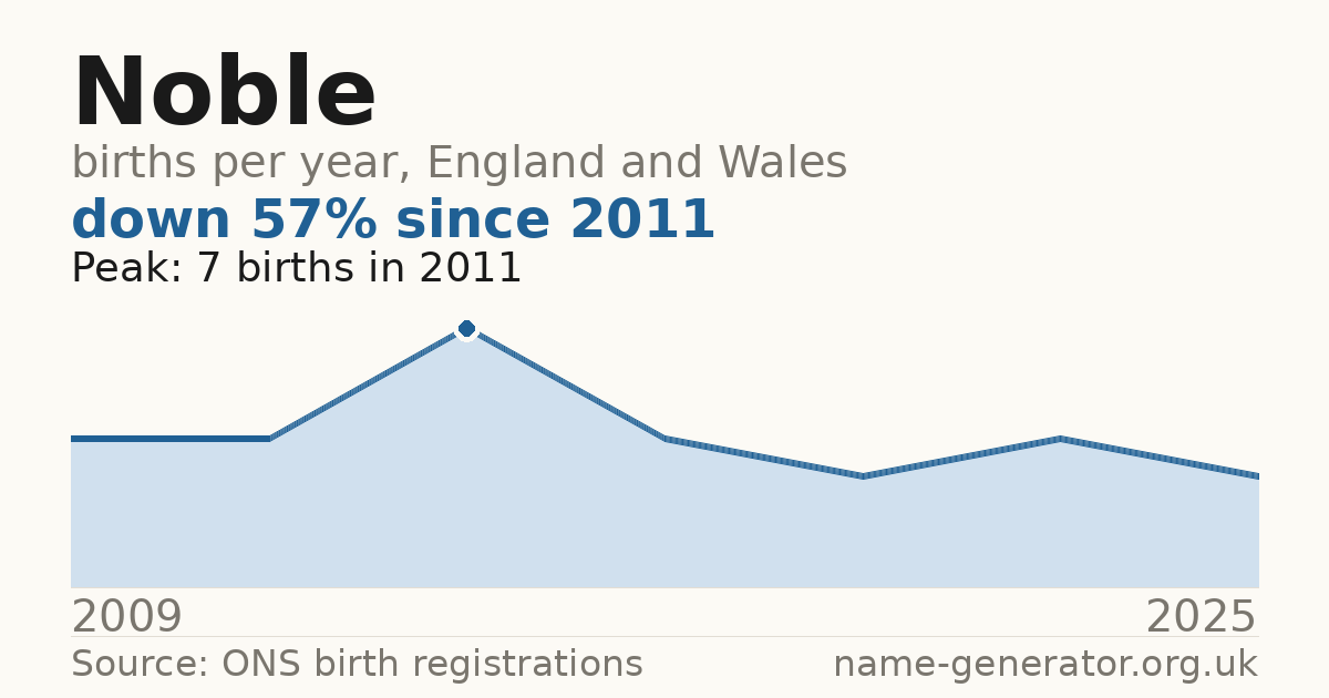 Chart: babies named Noble per year in England and Wales, 2009 to 2025, peaking at about 7 in 2011
