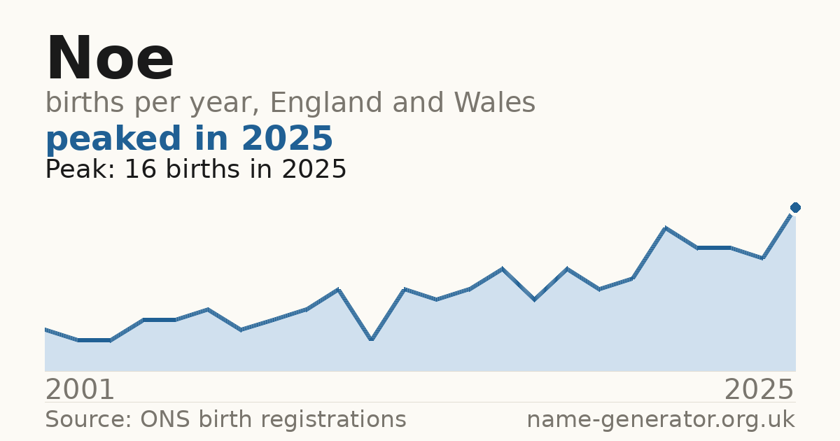 Chart: babies named Noe per year in England and Wales, 2001 to 2025, peaking at about 16 in 2025
