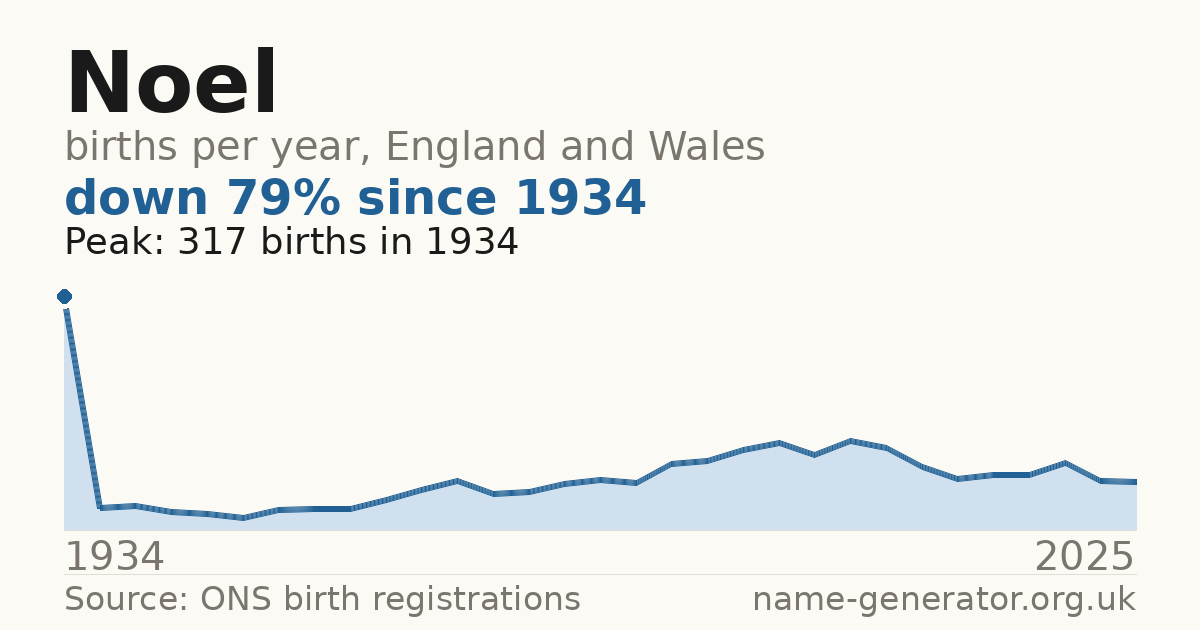 Chart: babies named Noel per year in England and Wales, 1934 to 2025, peaking at about 317 in 1934