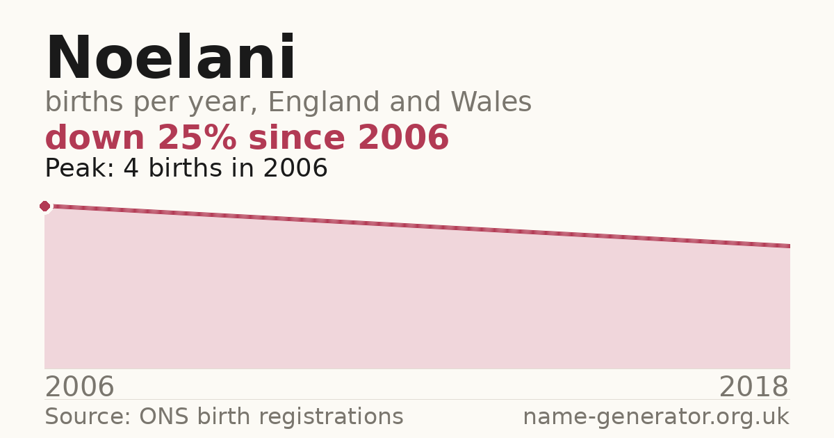 Chart: babies named Noelani per year in England and Wales, 2006 to 2018, peaking at about 4 in 2006