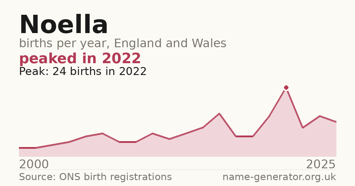 Chart: babies named Noella per year in England and Wales, 2000 to 2025, peaking at about 24 in 2022
