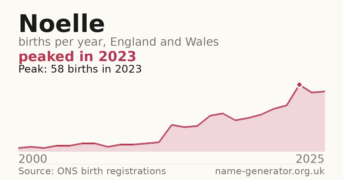 Chart: babies named Noelle per year in England and Wales, 2000 to 2025, peaking at about 58 in 2023