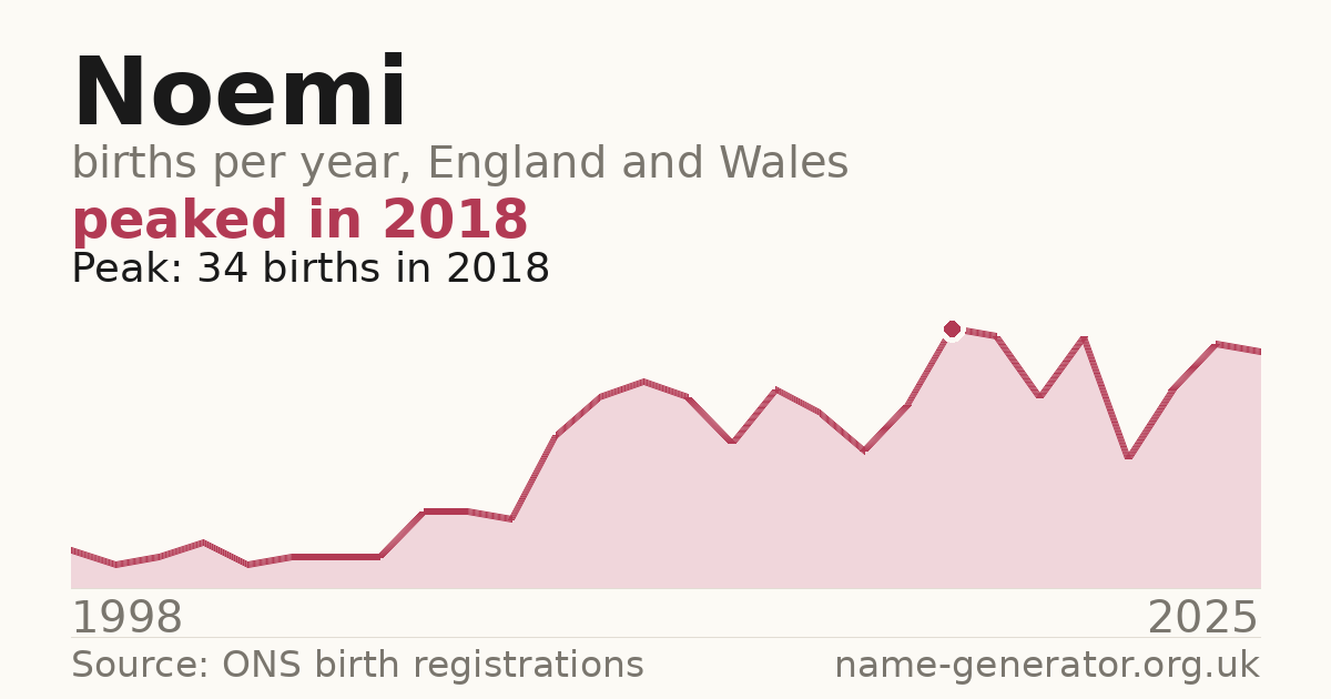 Chart: babies named Noemi per year in England and Wales, 1998 to 2025, peaking at about 34 in 2018