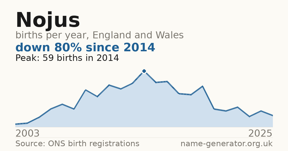 Chart: babies named Nojus per year in England and Wales, 2003 to 2025, peaking at about 59 in 2014