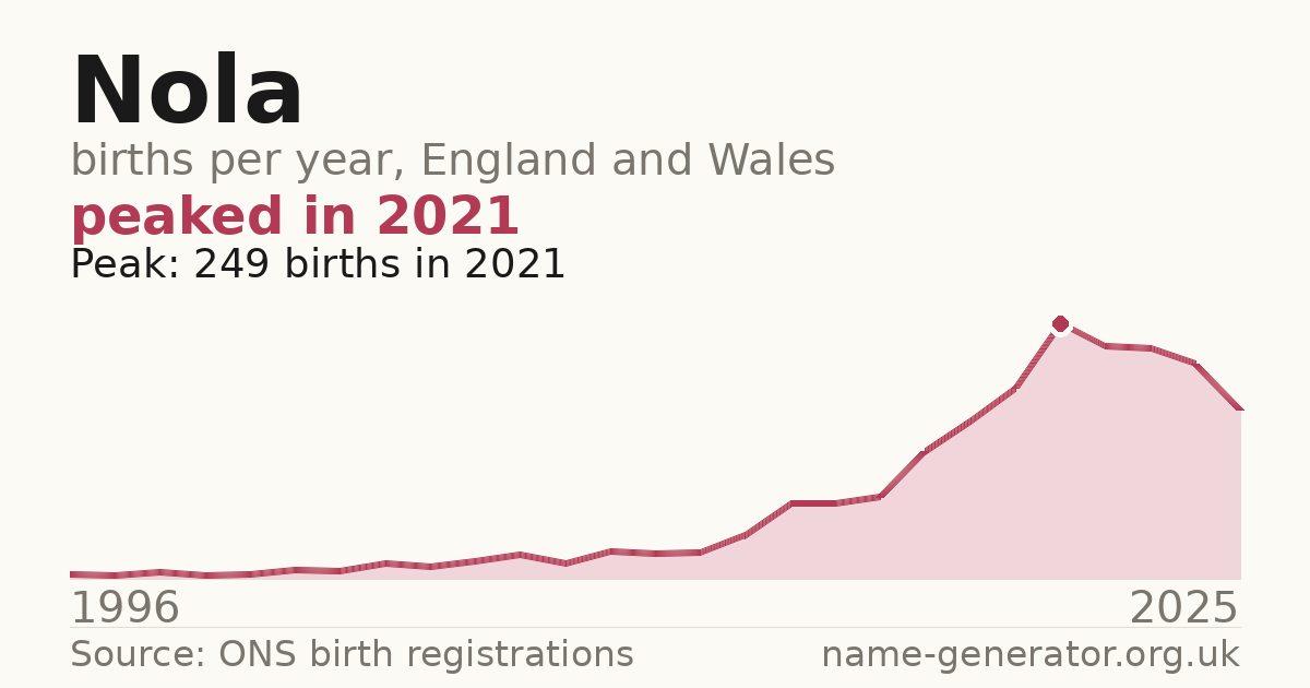 Chart: babies named Nola per year in England and Wales, 1996 to 2025, peaking at about 249 in 2021