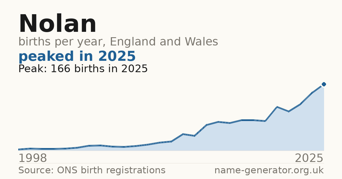 Chart: babies named Nolan per year in England and Wales, 1998 to 2025, peaking at about 166 in 2025