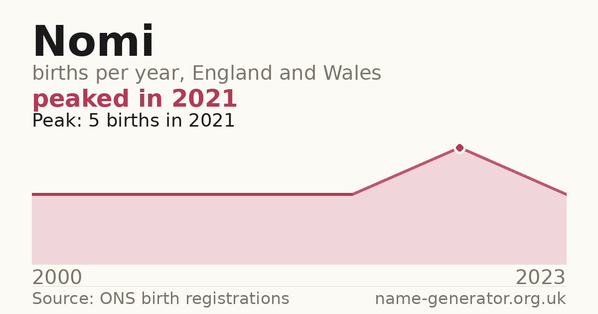 Chart: babies named Nomi per year in England and Wales, 2000 to 2023, peaking at about 5 in 2021