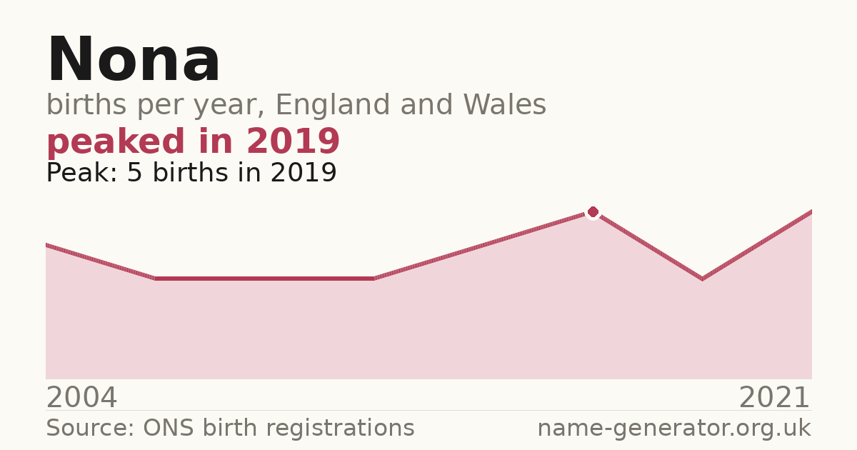 Chart: babies named Nona per year in England and Wales, 2004 to 2021, peaking at about 5 in 2019
