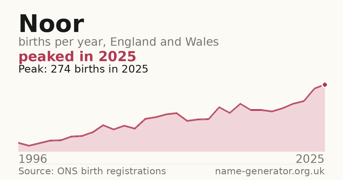 Chart: babies named Noor per year in England and Wales, 1996 to 2025, peaking at about 274 in 2025