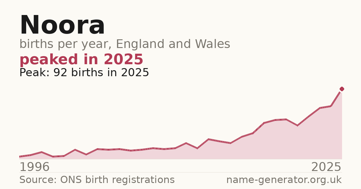 Chart: babies named Noora per year in England and Wales, 1996 to 2025, peaking at about 92 in 2025