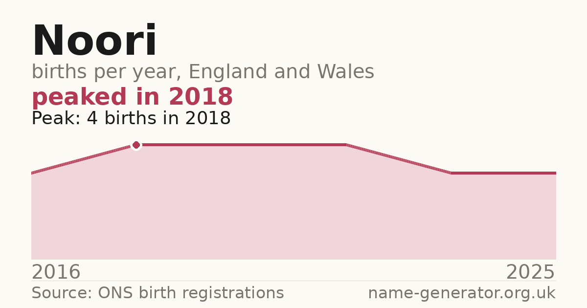 Chart: babies named Noori per year in England and Wales, 2016 to 2025, peaking at about 4 in 2018