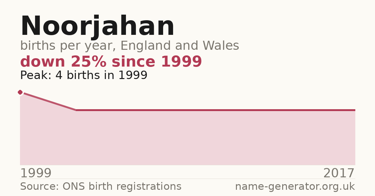 Chart: babies named Noorjahan per year in England and Wales, 1999 to 2017, peaking at about 4 in 1999