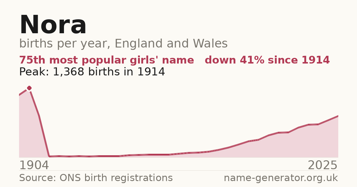 Chart: babies named Nora per year in England and Wales, 1904 to 2025, peaking at about 1,368 in 1914