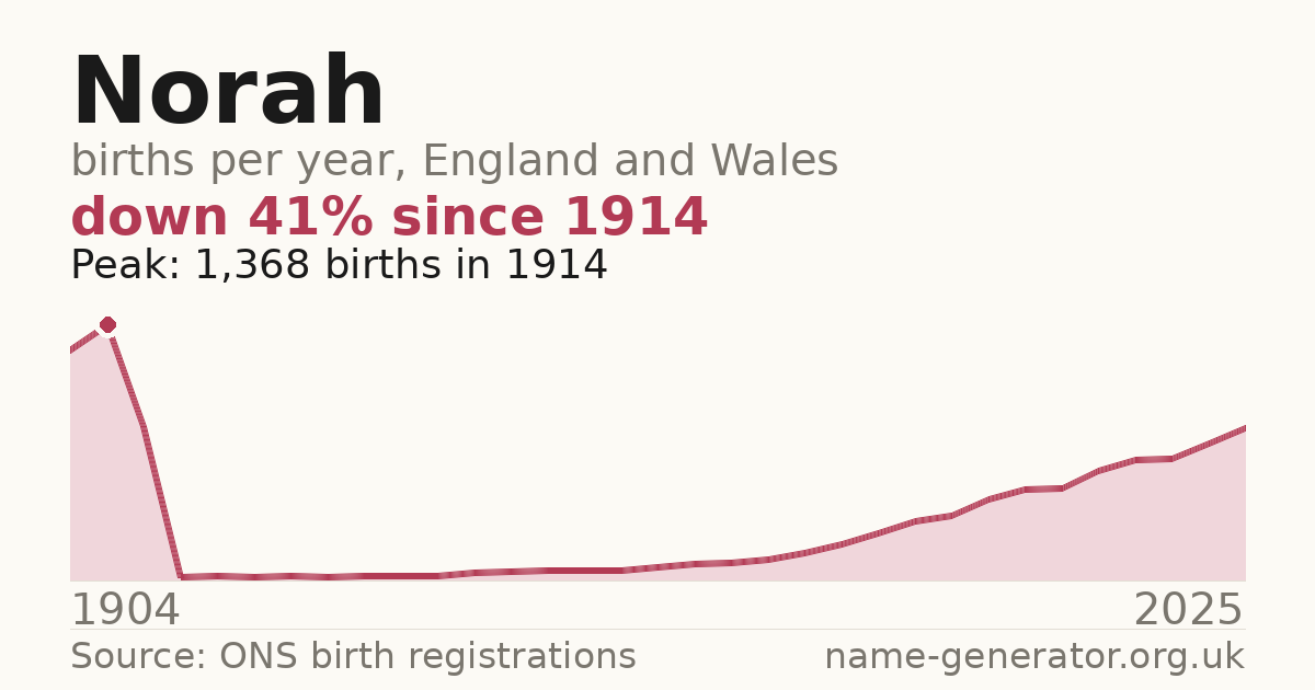 Chart: babies named Norah per year in England and Wales, 1904 to 2025, peaking at about 1,368 in 1914