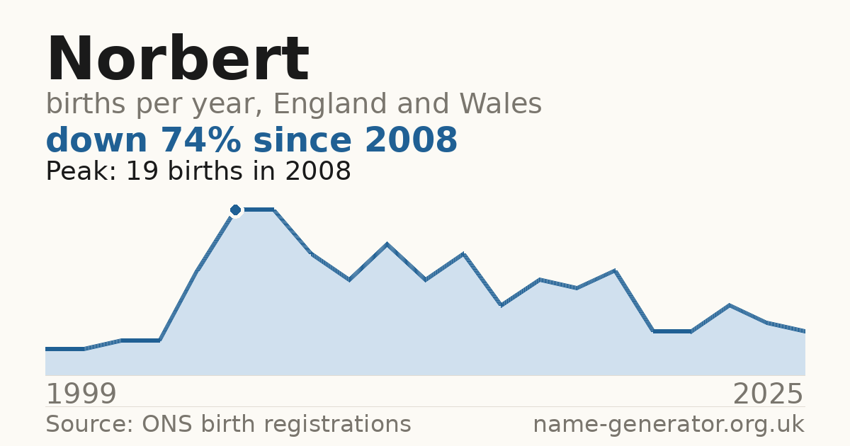 Chart: babies named Norbert per year in England and Wales, 1999 to 2025, peaking at about 19 in 2008