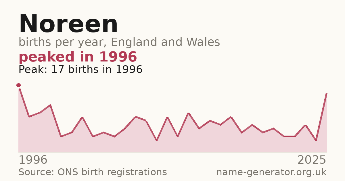 Chart: babies named Noreen per year in England and Wales, 1996 to 2025, peaking at about 17 in 1996