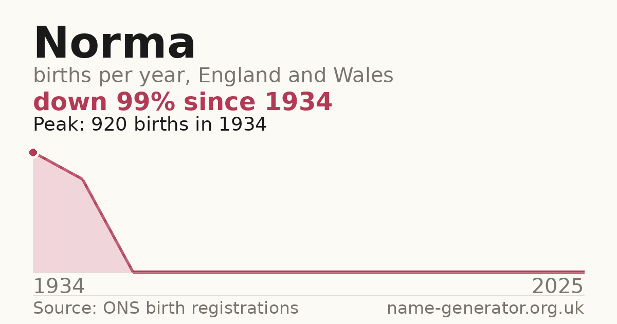 Chart: babies named Norma per year in England and Wales, 1934 to 2025, peaking at about 920 in 1934