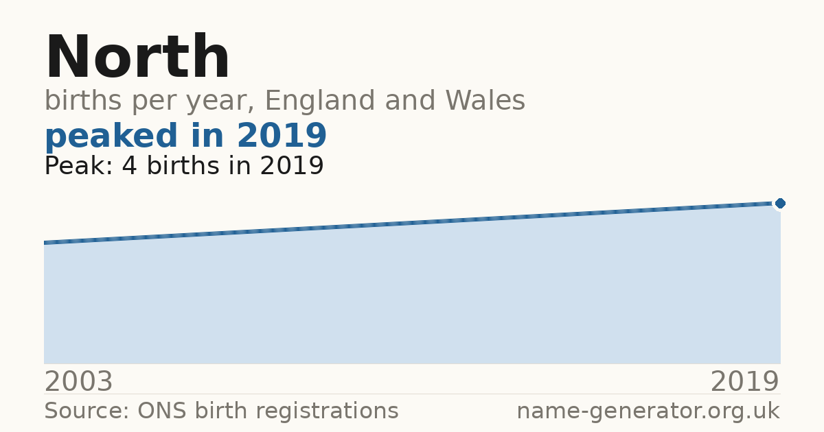 Chart: babies named North per year in England and Wales, 2003 to 2019, peaking at about 4 in 2019