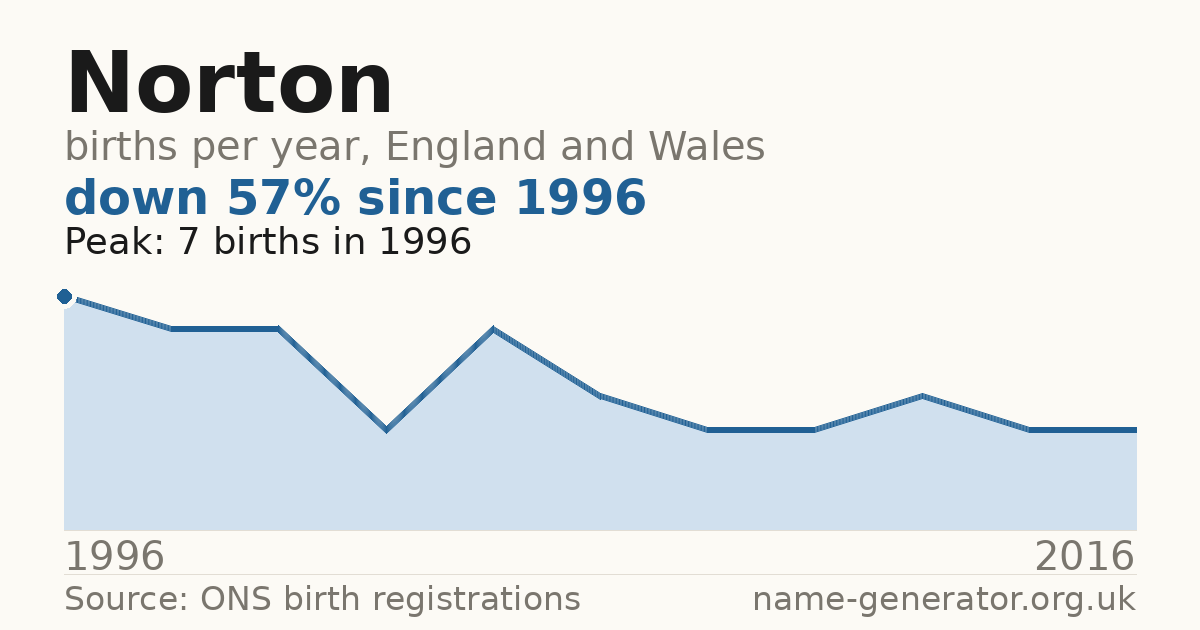 Chart: babies named Norton per year in England and Wales, 1996 to 2016, peaking at about 7 in 1996