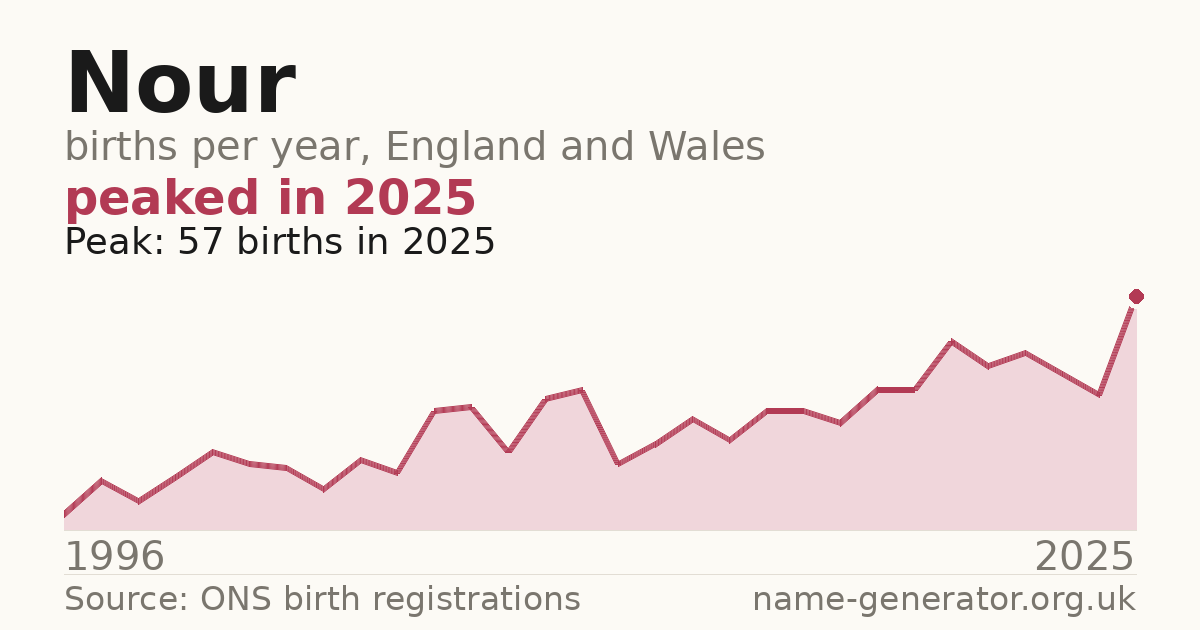 Chart: babies named Nour per year in England and Wales, 1996 to 2025, peaking at about 57 in 2025