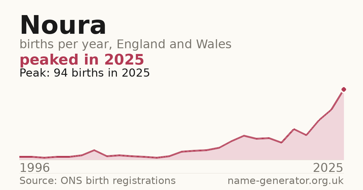 Chart: babies named Noura per year in England and Wales, 1996 to 2025, peaking at about 94 in 2025