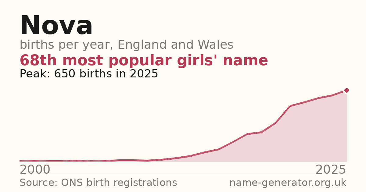 Chart: babies named Nova per year in England and Wales, 2000 to 2025, peaking at about 650 in 2025