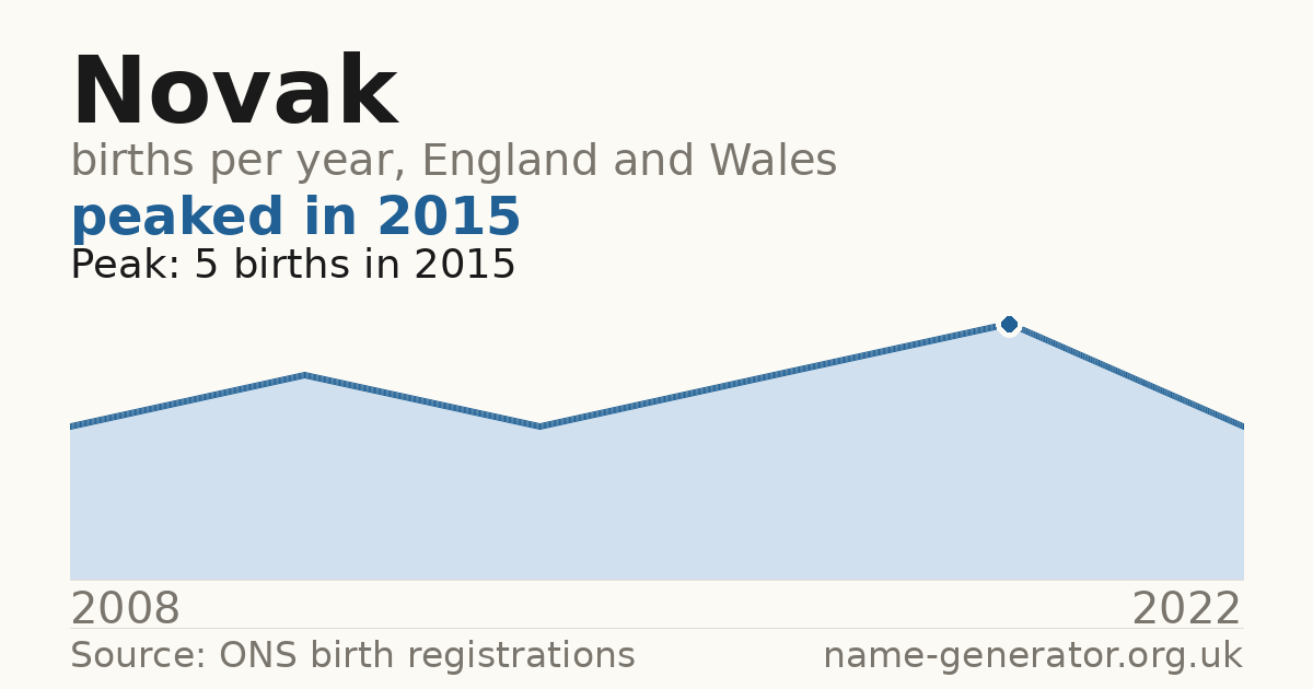 Chart: babies named Novak per year in England and Wales, 2008 to 2022, peaking at about 5 in 2015