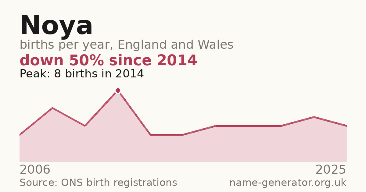 Chart: babies named Noya per year in England and Wales, 2006 to 2025, peaking at about 8 in 2014