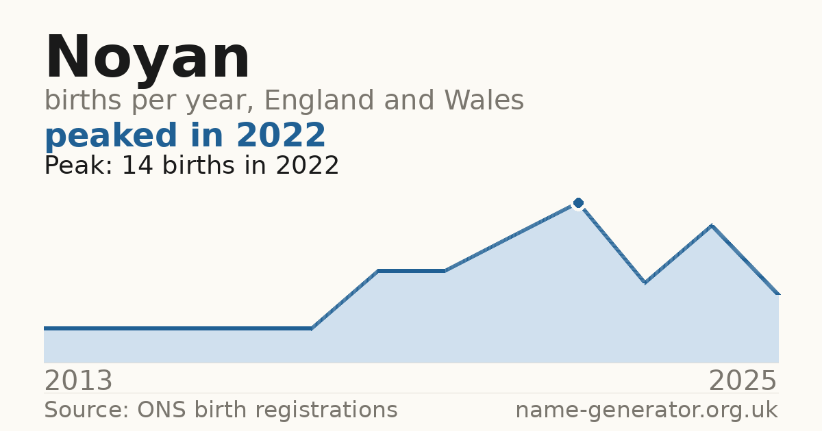 Chart: babies named Noyan per year in England and Wales, 2013 to 2025, peaking at about 14 in 2022