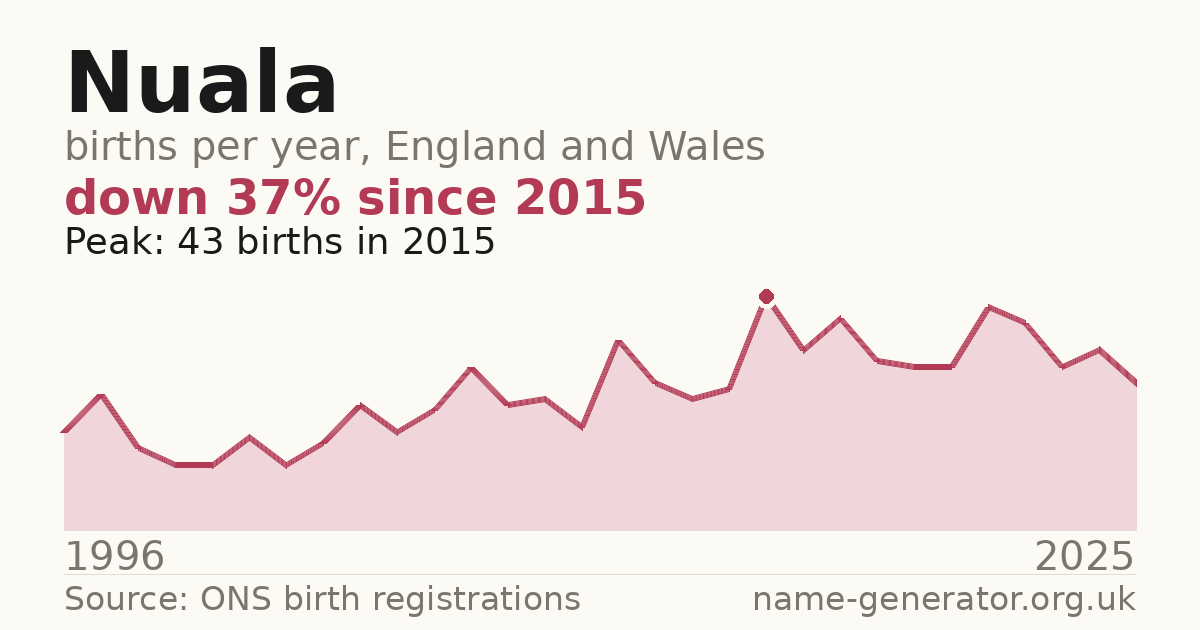 Chart: babies named Nuala per year in England and Wales, 1996 to 2025, peaking at about 43 in 2015