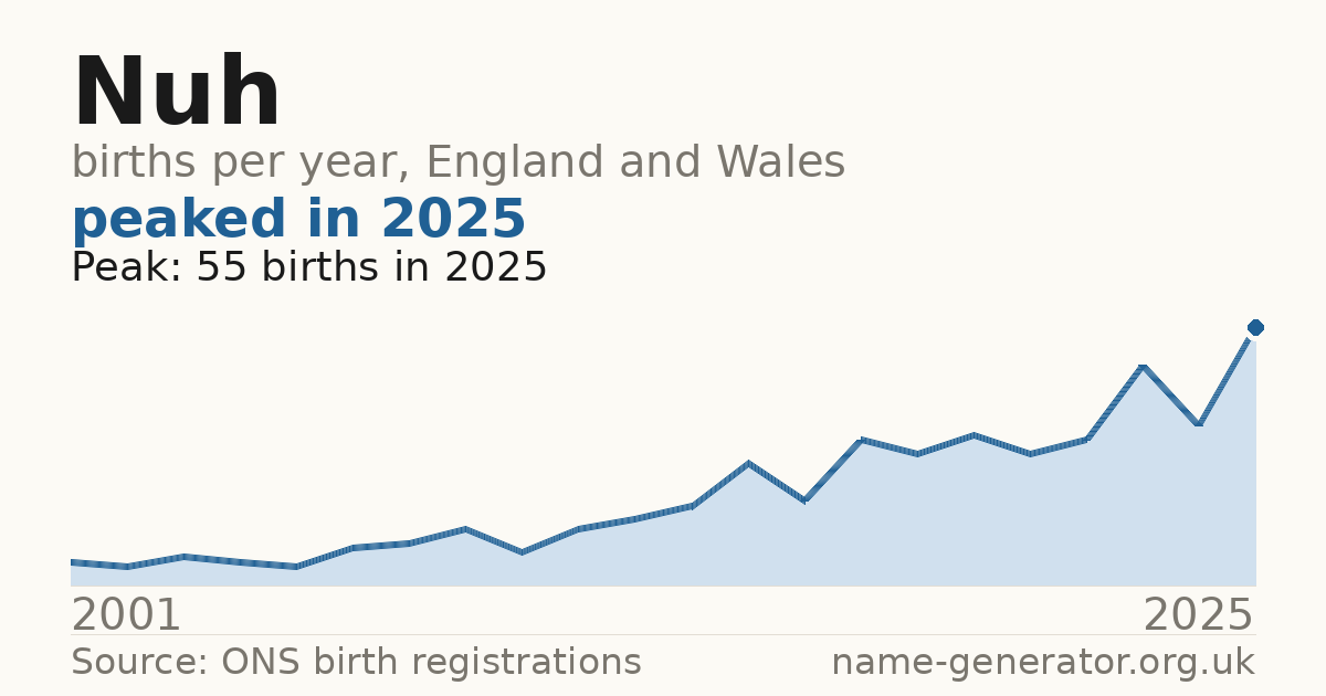 Chart: babies named Nuh per year in England and Wales, 2001 to 2025, peaking at about 55 in 2025