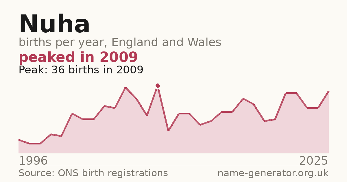 Chart: babies named Nuha per year in England and Wales, 1996 to 2025, peaking at about 36 in 2009