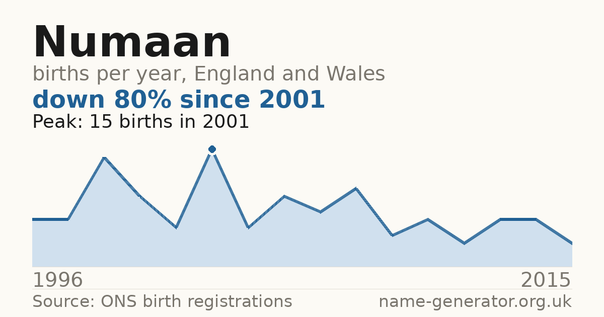 Chart: babies named Numaan per year in England and Wales, 1996 to 2015, peaking at about 15 in 2001