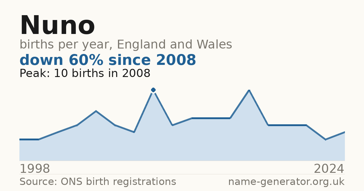 Chart: babies named Nuno per year in England and Wales, 1998 to 2024, peaking at about 10 in 2008