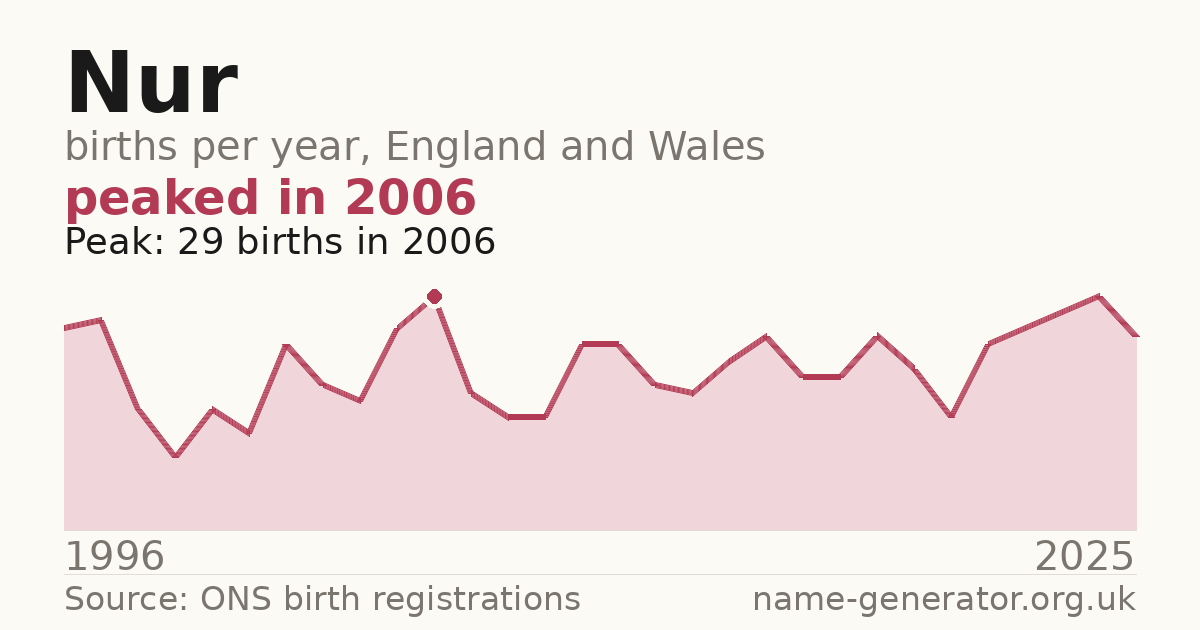 Chart: babies named Nur per year in England and Wales, 1996 to 2025, peaking at about 29 in 2006