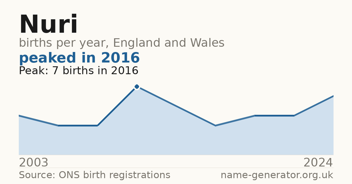 Chart: babies named Nuri per year in England and Wales, 2003 to 2024, peaking at about 7 in 2016