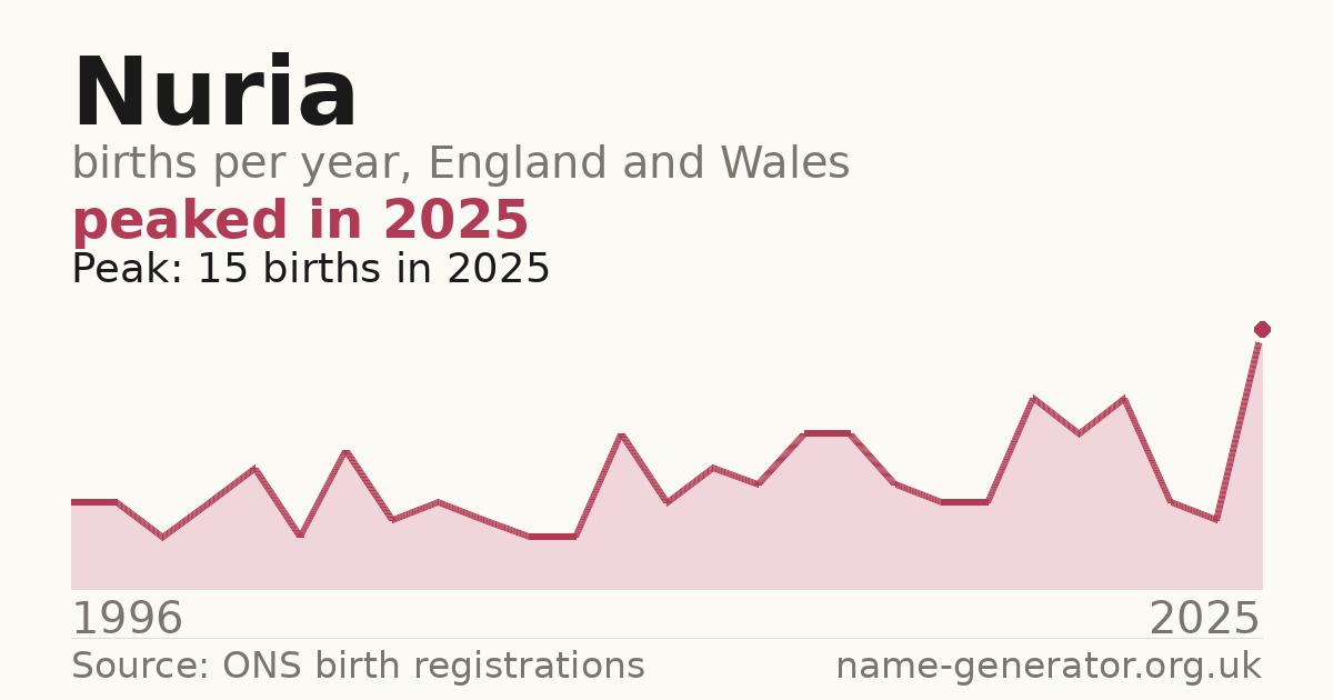 Chart: babies named Nuria per year in England and Wales, 1996 to 2025, peaking at about 15 in 2025