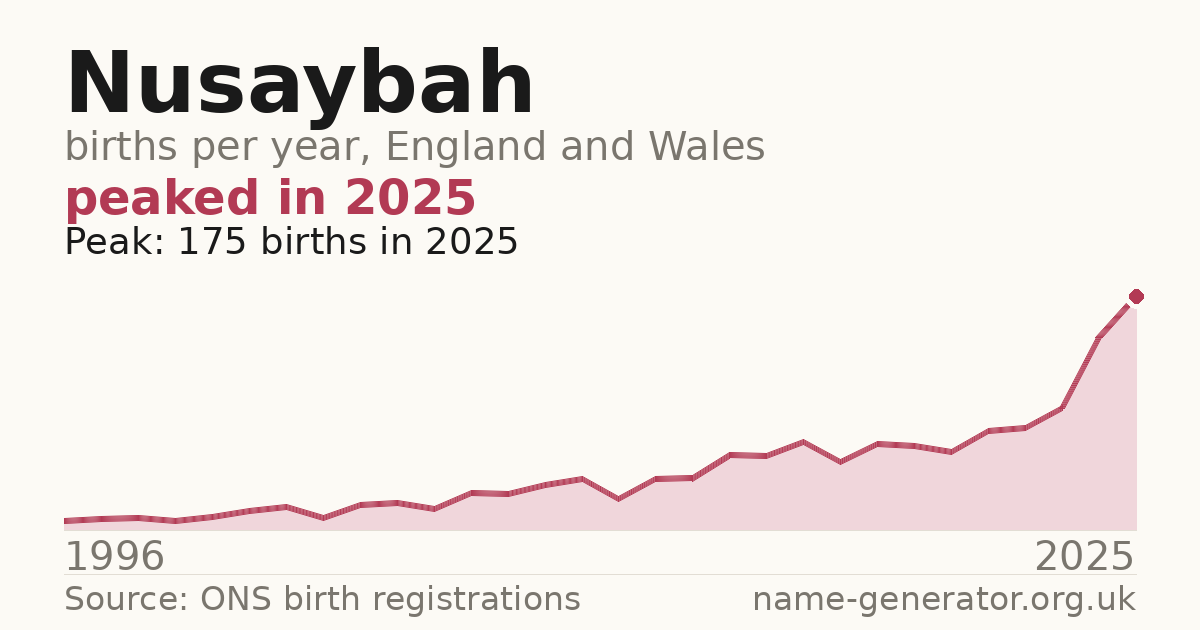 Chart: babies named Nusaybah per year in England and Wales, 1996 to 2025, peaking at about 175 in 2025