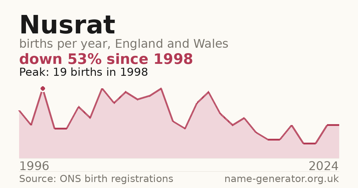 Chart: babies named Nusrat per year in England and Wales, 1996 to 2024, peaking at about 19 in 1998