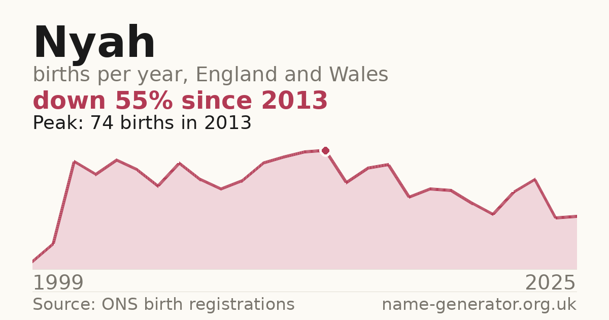 Chart: babies named Nyah per year in England and Wales, 1999 to 2025, peaking at about 74 in 2013