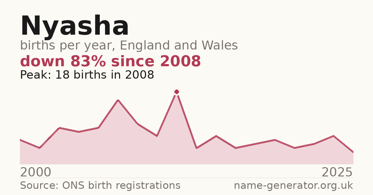 Chart: babies named Nyasha per year in England and Wales, 2000 to 2025, peaking at about 18 in 2008