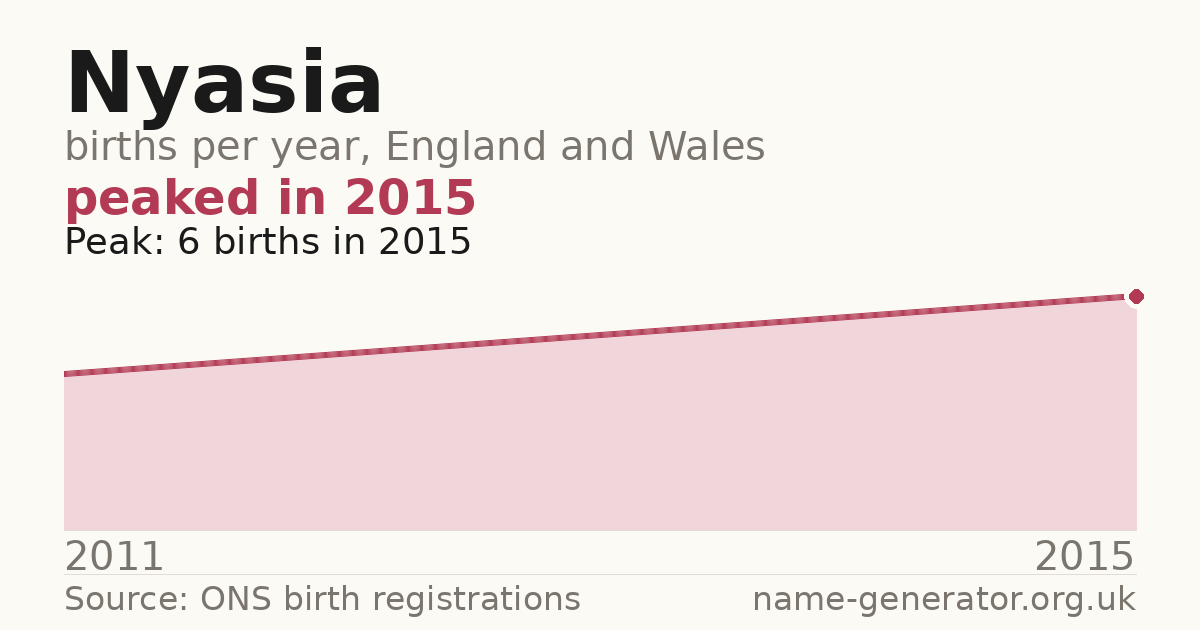 Chart: babies named Nyasia per year in England and Wales, 2011 to 2015, peaking at about 6 in 2015