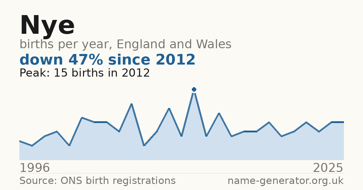 Chart: babies named Nye per year in England and Wales, 1996 to 2025, peaking at about 15 in 2012